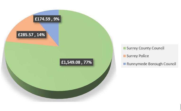 your-guide-to-council-tax-runnymede-borough-council